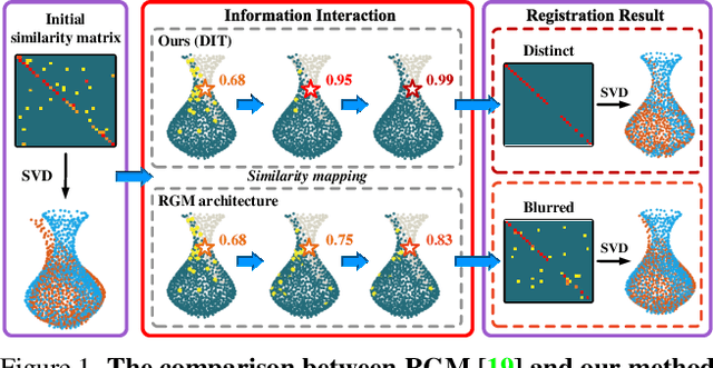 Figure 1 for Full Transformer Framework for Robust Point Cloud Registration with Deep Information Interaction