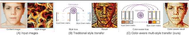 Figure 3 for CAMS: Color-Aware Multi-Style Transfer
