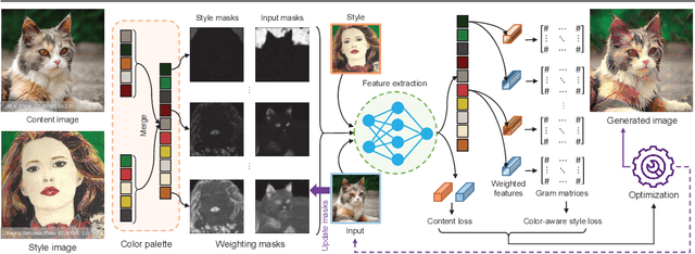 Figure 4 for CAMS: Color-Aware Multi-Style Transfer
