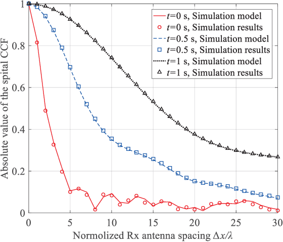Figure 3 for A 3D Non-stationary MmWave Channel Model for Vacuum Tube Ultra-High-Speed Train Channels