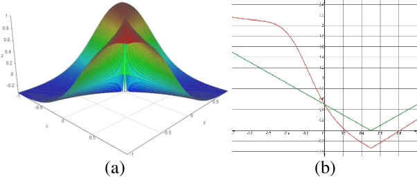 Figure 4 for Shape-Aware Organ Segmentation by Predicting Signed Distance Maps