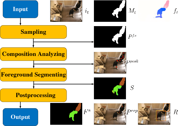 Figure 1 for Optical Flow Based Online Moving Foreground Analysis