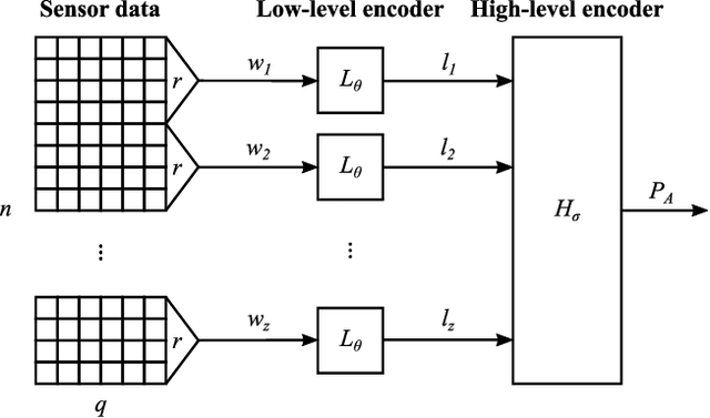 Figure 2 for CHARM: A Hierarchical Deep Learning Model for Classification of Complex Human Activities Using Motion Sensors