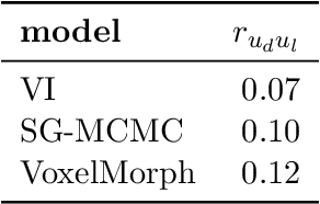 Figure 3 for Uncertainty quantification in non-rigid image registration via stochastic gradient Markov chain Monte Carlo