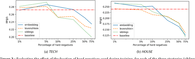 Figure 4 for Design of Negative Sampling Strategies for Distantly Supervised Skill Extraction