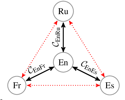 Figure 3 for Consistency by Agreement in Zero-shot Neural Machine Translation
