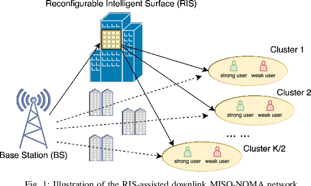 Figure 1 for Meta-learning for RIS-assisted NOMA Networks