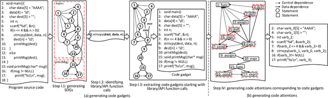 Figure 3 for $μ$VulDeePecker: A Deep Learning-Based System for Multiclass Vulnerability Detection