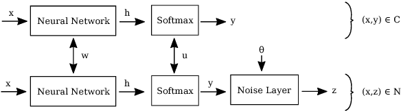 Figure 1 for Training a Neural Network in a Low-Resource Setting on Automatically Annotated Noisy Data
