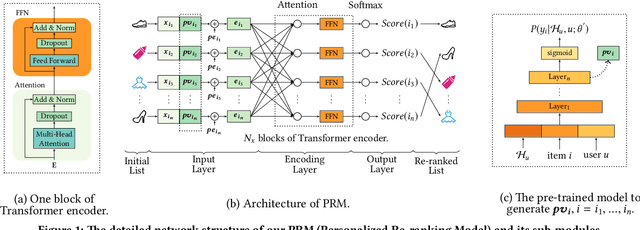 Figure 2 for Personalized Context-aware Re-ranking for E-commerce Recommender Systems