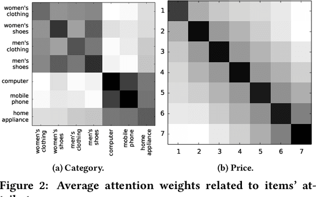 Figure 4 for Personalized Context-aware Re-ranking for E-commerce Recommender Systems
