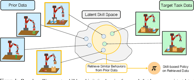 Figure 1 for Learning and Retrieval from Prior Data for Skill-based Imitation Learning