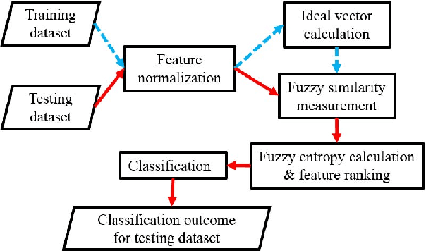 Figure 1 for Performance Optimization of a Fuzzy Entropy based Feature Selection and Classification Framework