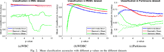 Figure 2 for Performance Optimization of a Fuzzy Entropy based Feature Selection and Classification Framework