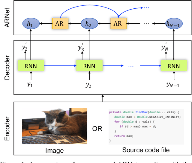 Figure 1 for Regularizing RNNs for Caption Generation by Reconstructing The Past with The Present
