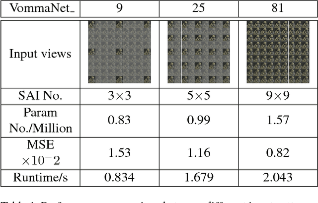 Figure 2 for VommaNet: an End-to-End Network for Disparity Estimation from Reflective and Texture-less Light Field Images