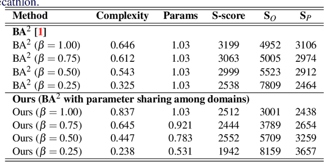 Figure 4 for Parameter Sharing in Budget-Aware Adapters for Multi-Domain Learning