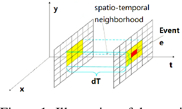 Figure 1 for SeqXFilter: A Memory-efficient Denoising Filter for Dynamic Vision Sensors
