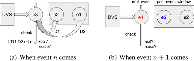 Figure 4 for SeqXFilter: A Memory-efficient Denoising Filter for Dynamic Vision Sensors