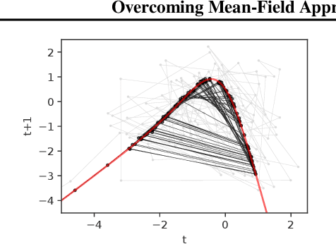 Figure 2 for Overcoming Mean-Field Approximations in Recurrent Gaussian Process Models