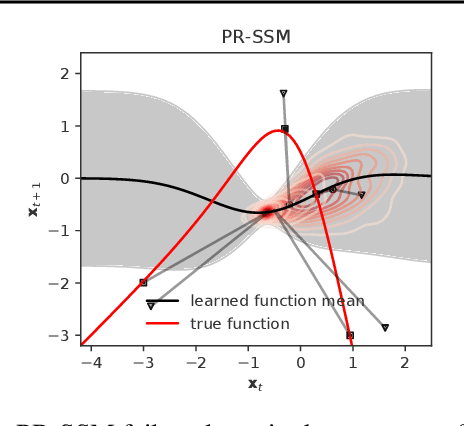 Figure 3 for Overcoming Mean-Field Approximations in Recurrent Gaussian Process Models