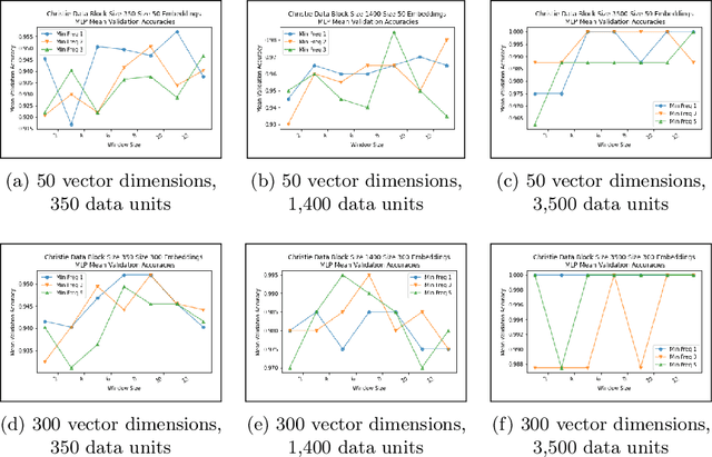 Figure 3 for The Sensitivity of Word Embeddings-based Author Detection Models to Semantic-preserving Adversarial Perturbations