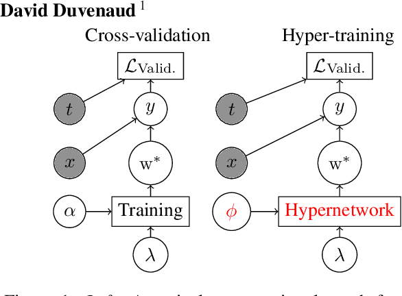 Figure 1 for Stochastic Hyperparameter Optimization through Hypernetworks
