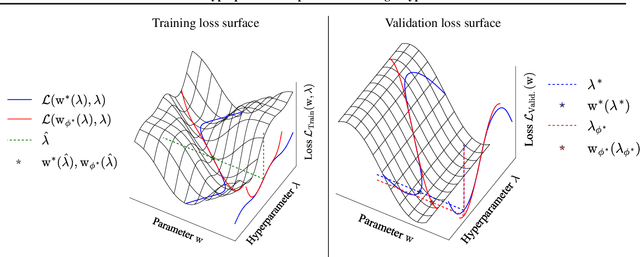 Figure 3 for Stochastic Hyperparameter Optimization through Hypernetworks