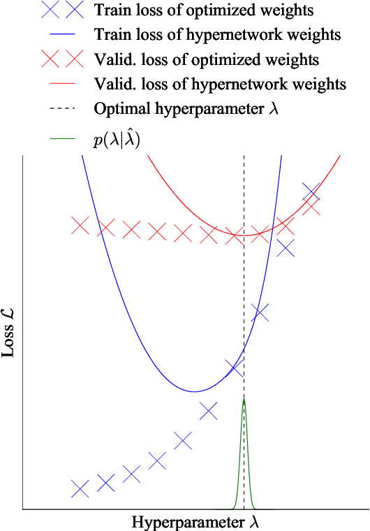 Figure 4 for Stochastic Hyperparameter Optimization through Hypernetworks