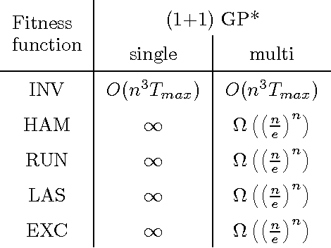 Figure 2 for Computational Complexity Results for Genetic Programming and the Sorting Problem