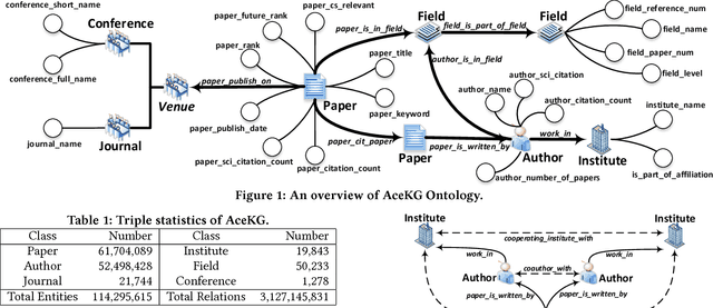 Figure 1 for AceKG: A Large-scale Knowledge Graph for Academic Data Mining