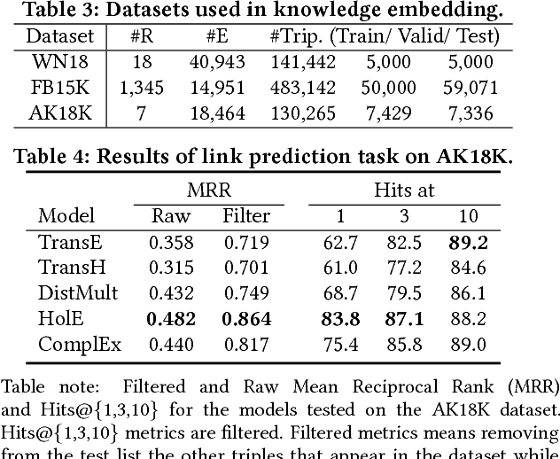 Figure 2 for AceKG: A Large-scale Knowledge Graph for Academic Data Mining