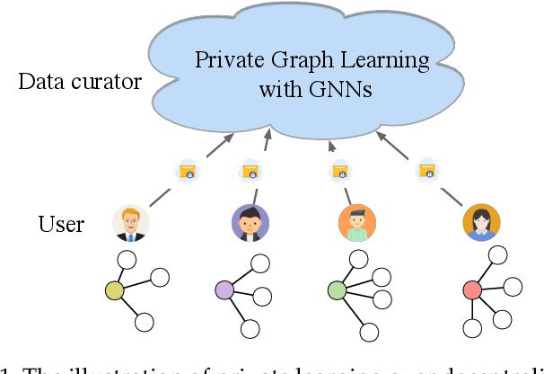 Figure 1 for Towards Private Learning on Decentralized Graphs with Local Differential Privacy
