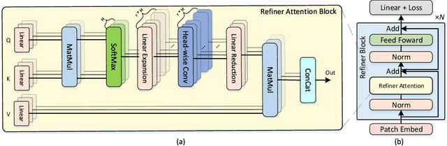 Figure 4 for Refiner: Refining Self-attention for Vision Transformers