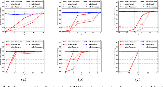 Figure 2 for A General Retraining Framework for Scalable Adversarial Classification