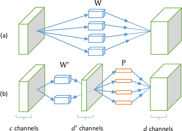 Figure 1 for Efficient and Accurate Approximations of Nonlinear Convolutional Networks