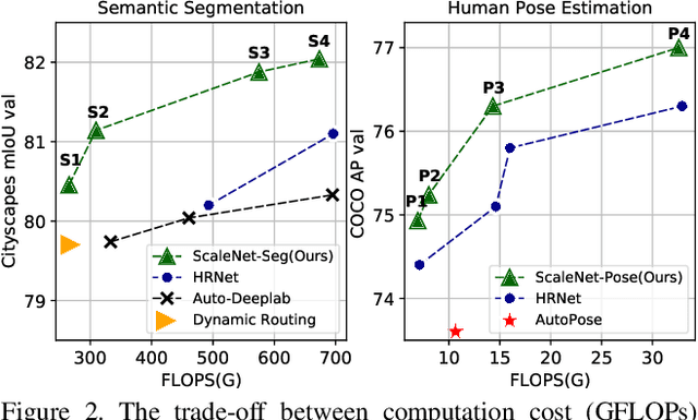 Figure 3 for ScaleNAS: One-Shot Learning of Scale-Aware Representations for Visual Recognition