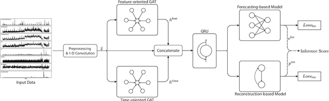 Figure 2 for Multivariate Time-series Anomaly Detection via Graph Attention Network