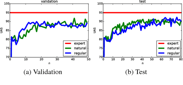 Figure 4 for Deeply AggreVaTeD: Differentiable Imitation Learning for Sequential Prediction