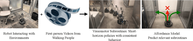 Figure 3 for Learning Navigation Subroutines by Watching Videos