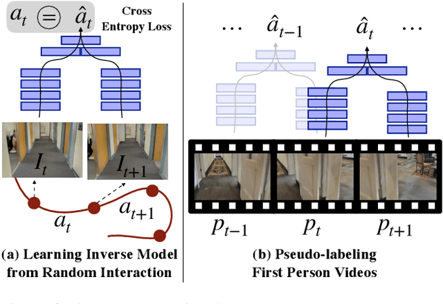 Figure 4 for Learning Navigation Subroutines by Watching Videos