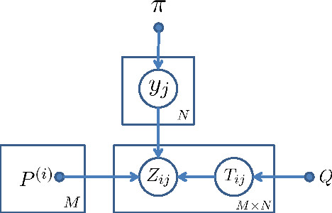 Figure 3 for Error Rate Bounds and Iterative Weighted Majority Voting for Crowdsourcing
