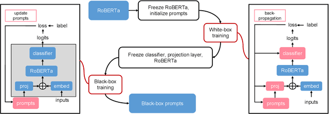 Figure 3 for Black-box Prompt Learning for Pre-trained Language Models