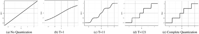 Figure 3 for Quantization Networks