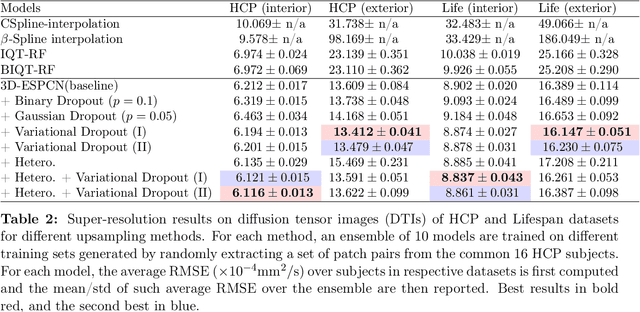 Figure 4 for Uncertainty Quantification in Deep Learning for Safer Neuroimage Enhancement