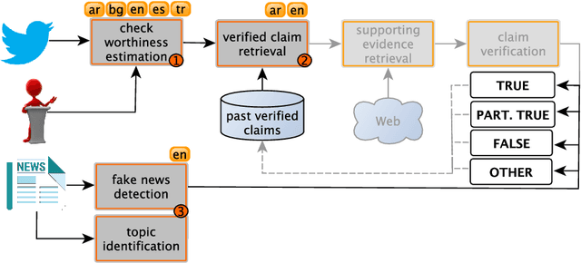 Figure 1 for Overview of the CLEF--2021 CheckThat! Lab on Detecting Check-Worthy Claims, Previously Fact-Checked Claims, and Fake News