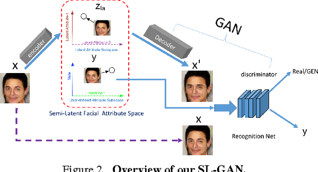 Figure 3 for Semi-Latent GAN: Learning to generate and modify facial images from attributes