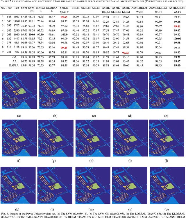 Figure 3 for Sparse Representation Based Augmented Multinomial Logistic Extreme Learning Machine with Weighted Composite Features for Spectral Spatial Hyperspectral Image Classification