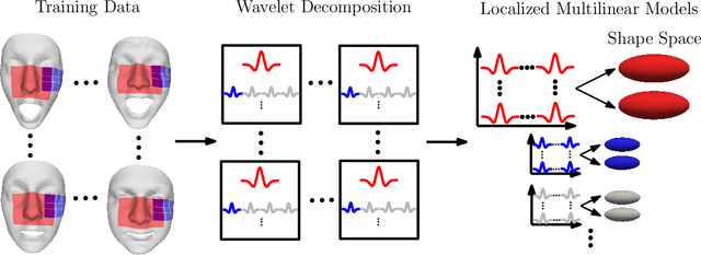 Figure 2 for Multilinear Wavelets: A Statistical Shape Space for Human Faces