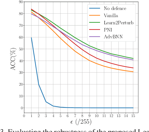 Figure 4 for Learn2Perturb: an End-to-end Feature Perturbation Learning to Improve Adversarial Robustness